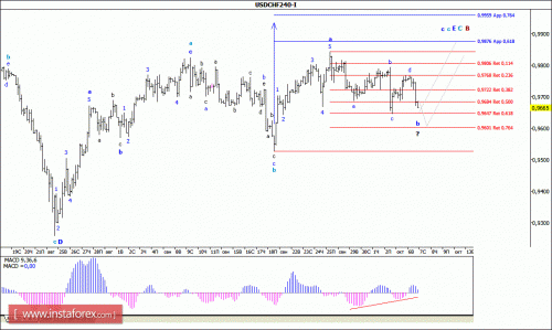 forex-wave-analysis-07102015-3.gif