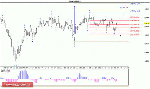 forex-wave-analysis-08102015-3.gif