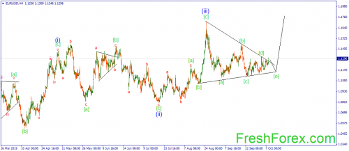 forex-wave-08102015-1.png