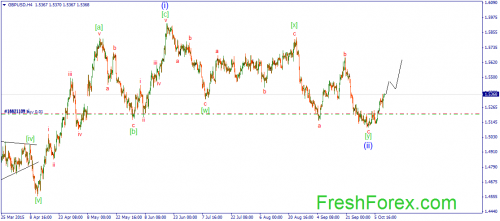 forex-wave-09102015-2.png