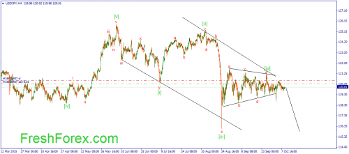 forex-wave-09102015-3.png