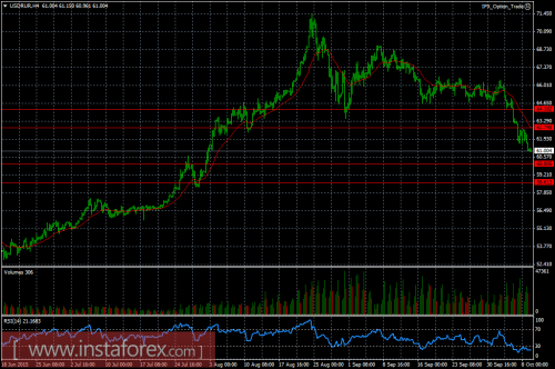 forex-ruble-09102015.png