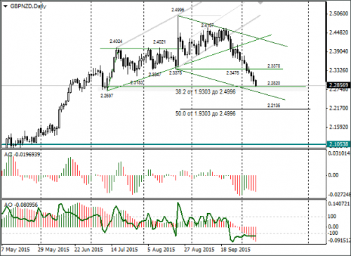 forex-gbpnzd-12102015.png