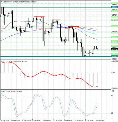 forex-analysis-usdchf-13102015.jpg