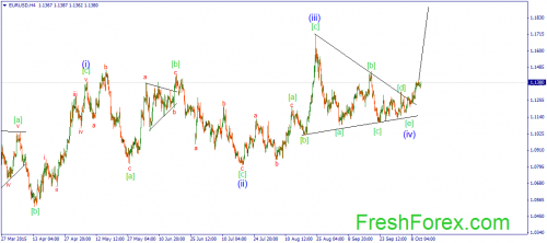 forex-wave-13102015-1.png