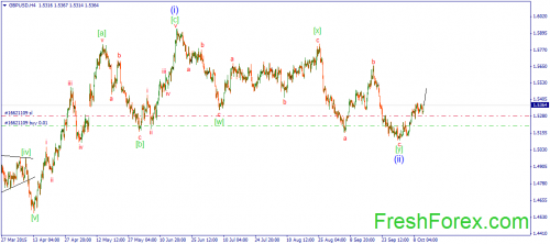 forex-wave-13102015-2.png