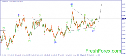forex-wave-14102015-1.png