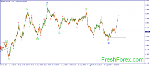 forex-wave-14102015-2.png