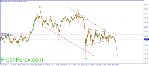 forex-wave-14102015-3.png