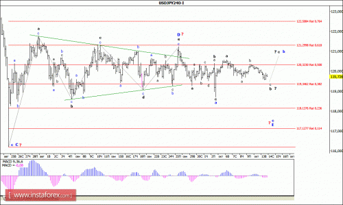 forex-wave-analysis-14102015-4.gif