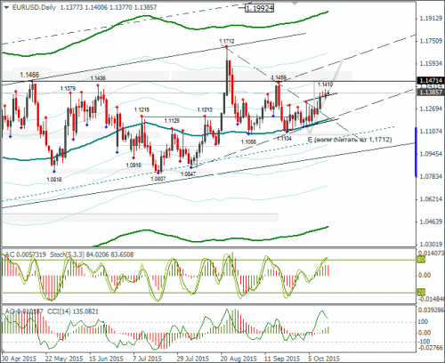 forex-eurusd-14102015-2.png