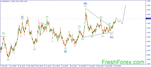 forex-wave-15102015-1.png