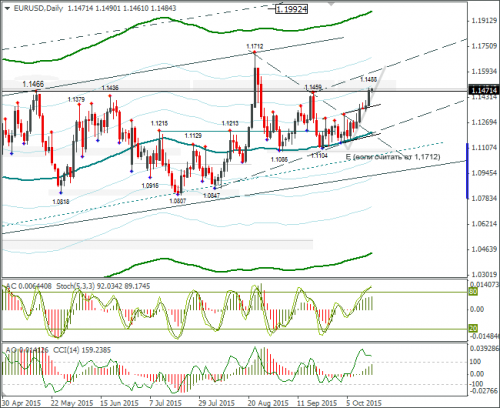 forex-eurusd-15102015-2.png