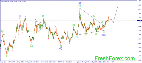 forex-wave-16102015-1.png