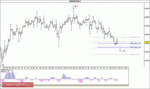 forex-wave-analysis-16102015-3.gif