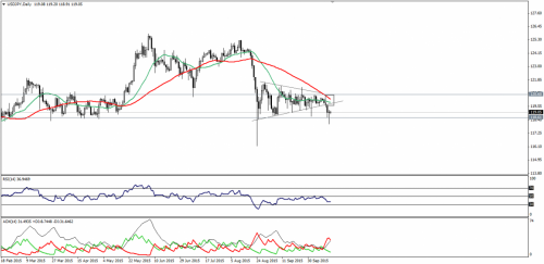 forex-technical-analysis-16102015-3.png