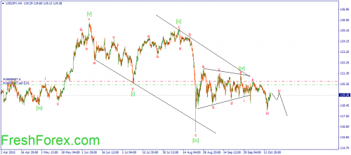 forex-wave-19102015-3.png