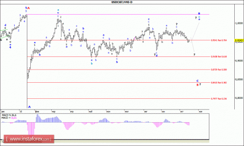 forex-wave-analysis-weekly-19102015-3.gif