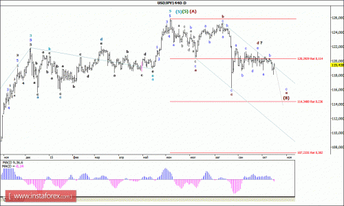 forex-wave-analysis-weekly-19102015-4.gif