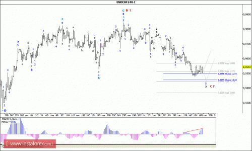 forex-wave-analysis-19102015-3.gif