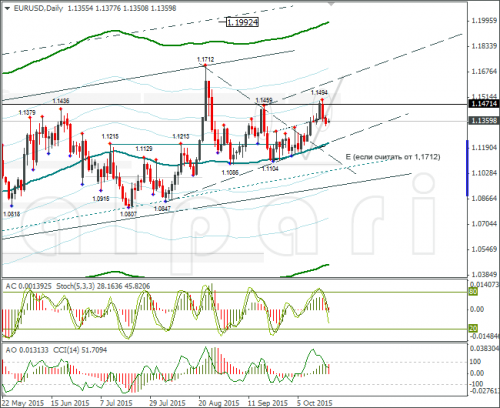 forex-eurusd-19102015-2.png