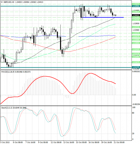 forex-analysis-gbpusd-21102015.jpg