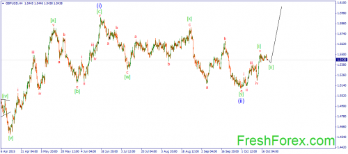 forex-wave-21102015-2.png