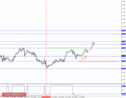 forex-fractal-analysis-21102015-5.png