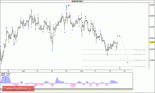 forex-wave-analysis-21102015-3.gif