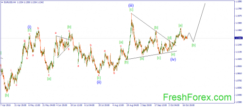 forex-wave-22102015-1.png