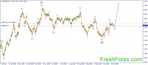 forex-wave-22102015-2.png