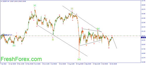 forex-wave-22102015-3.png