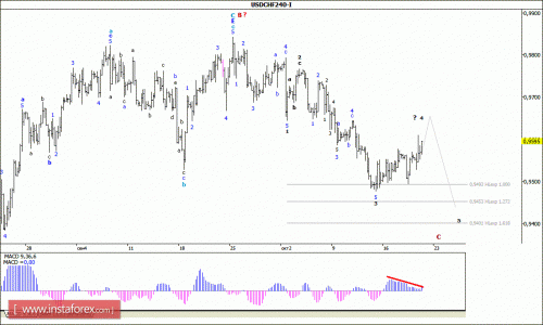 forex-wave-analysis-22102015-3.gif