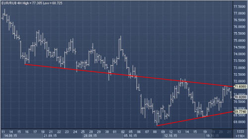 forex-eurrub-22102015.png