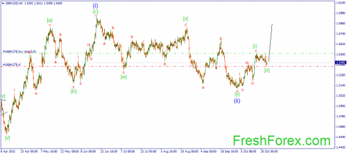 forex-wave-23102015-2.png