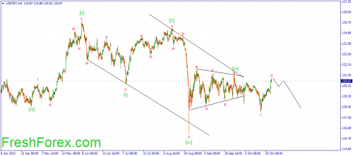 forex-wave-23102015-3.png