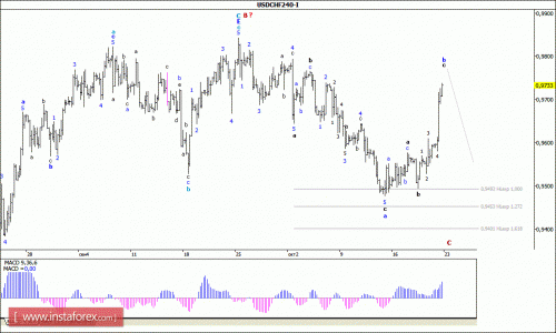forex-wave-analysis-23102015-3.gif