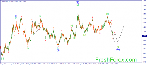 forex-wave-26102015-1.png