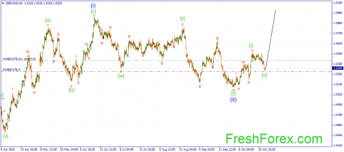 forex-wave-26102015-2.png