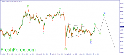 forex-wave-26102015-3.png