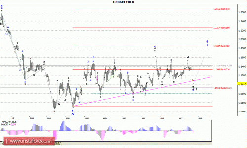forex-wave-analysis-weekly-26102015-1.gif