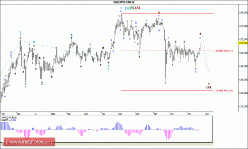 forex-wave-analysis-weekly-26102015-4.gif