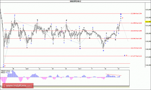 forex-wave-analysis-26102015-4.gif