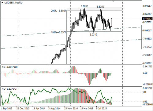 forex-usdsek-26102015.png