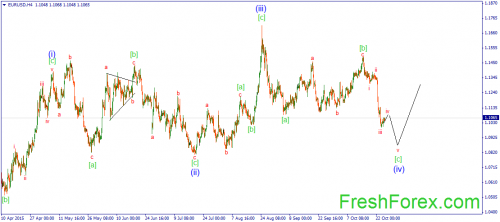forex-wave-27102015-1.png