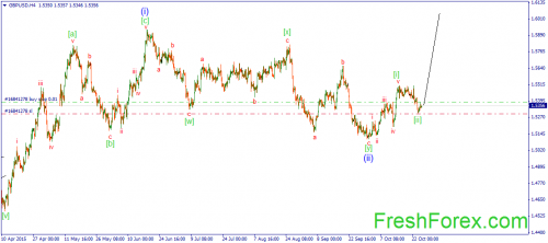forex-wave-27102015-2.png