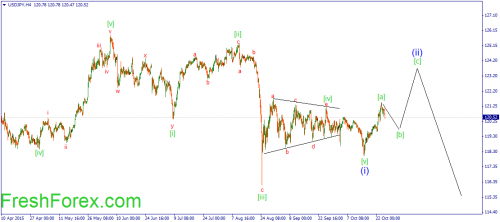 forex-wave-27102015-3.png