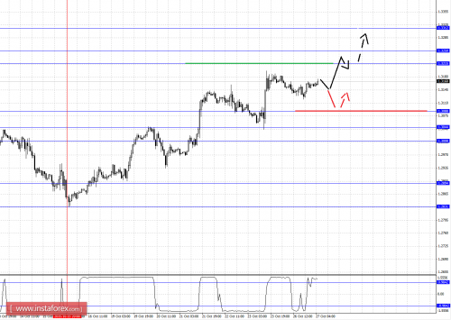 forex-fractal-analysis-27102015-5.png