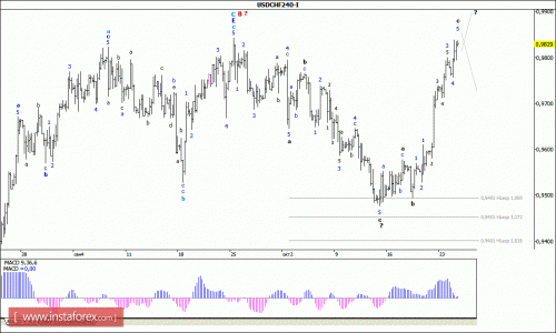 forex-wave-analysis-27102015-3.gif