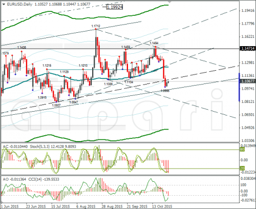 forex-eurusd-27102015-2.png